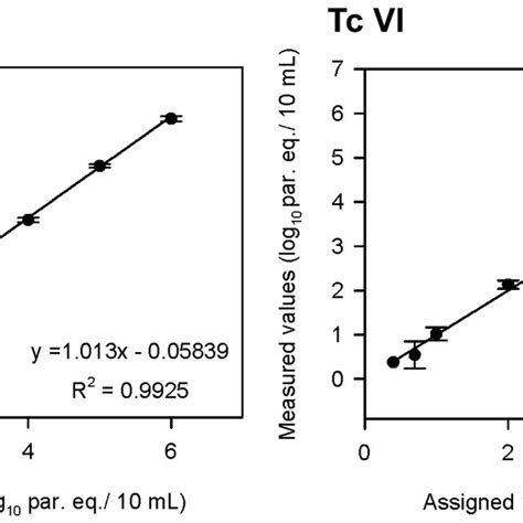 reportable range vs linearity|reportable range vs reference range.